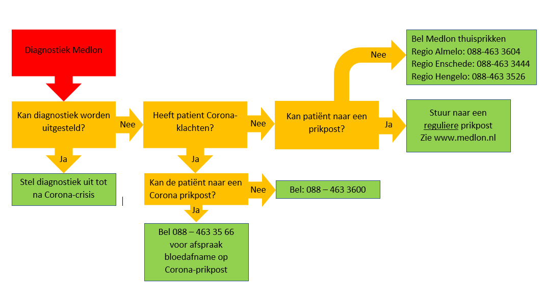 Medlon Flowschema