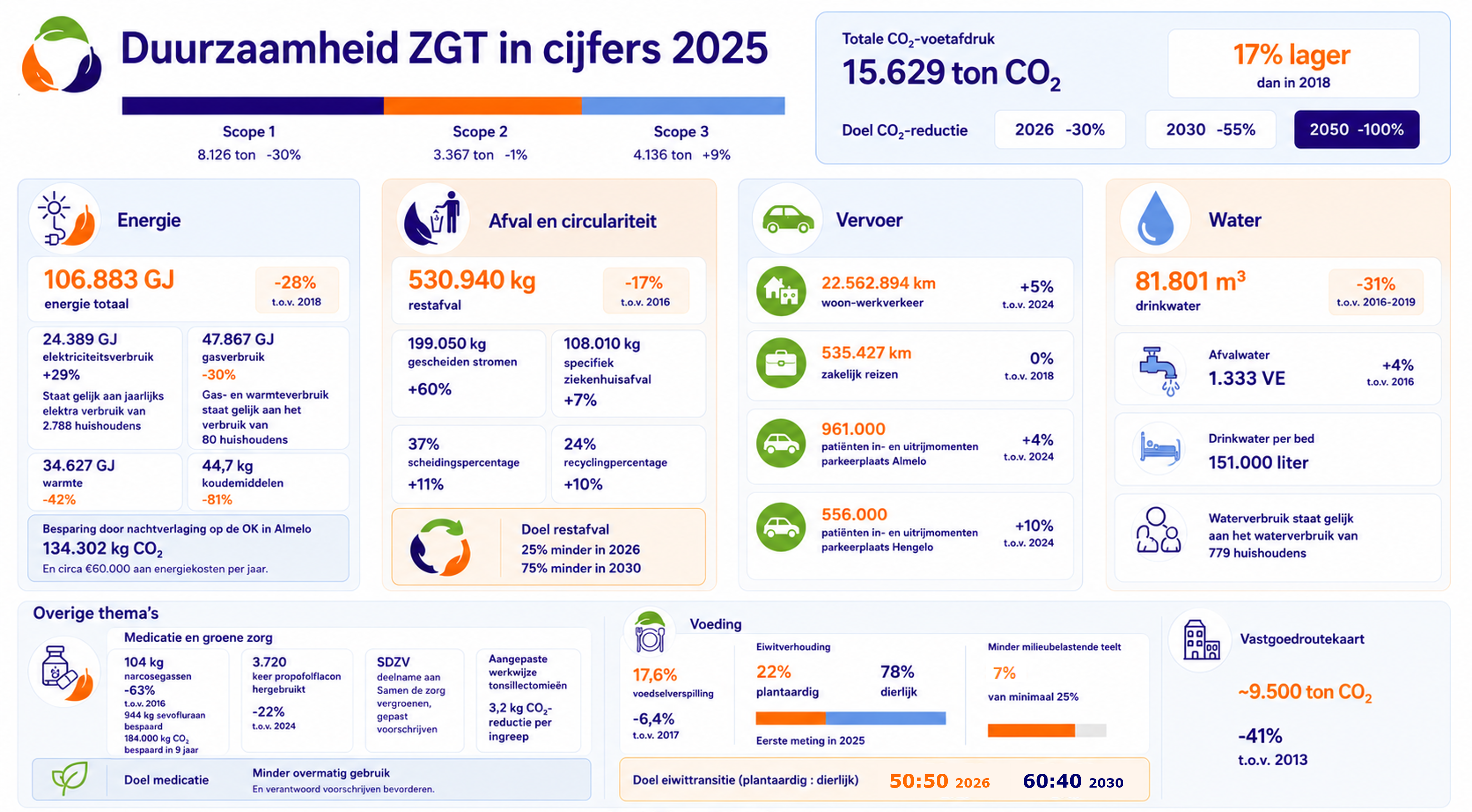 Duurzaamheidsinfographic 2025