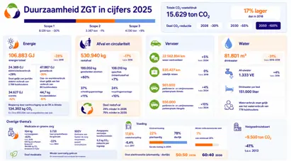 Duurzaamheidsinfographic 2025