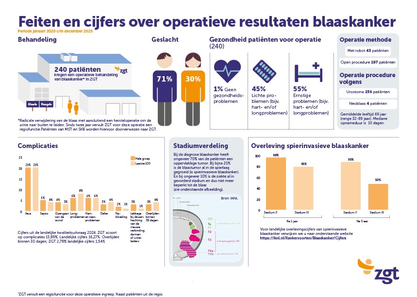 Oncologie - infographic blaaskanker jan 2020 - dec 2025.jpg