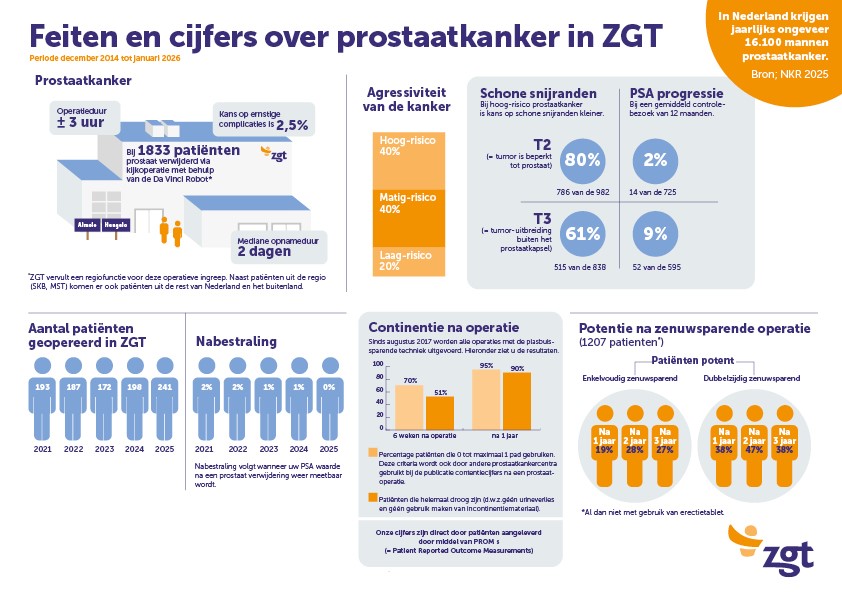 Feiten en cijfers over prostaatkanker in ZGT_dec 2024 - jan 2026.jpg